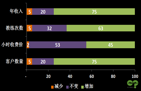 教練趨勢(shì)