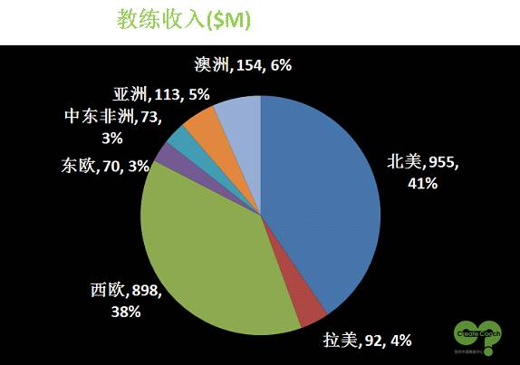 教練趨勢(shì)